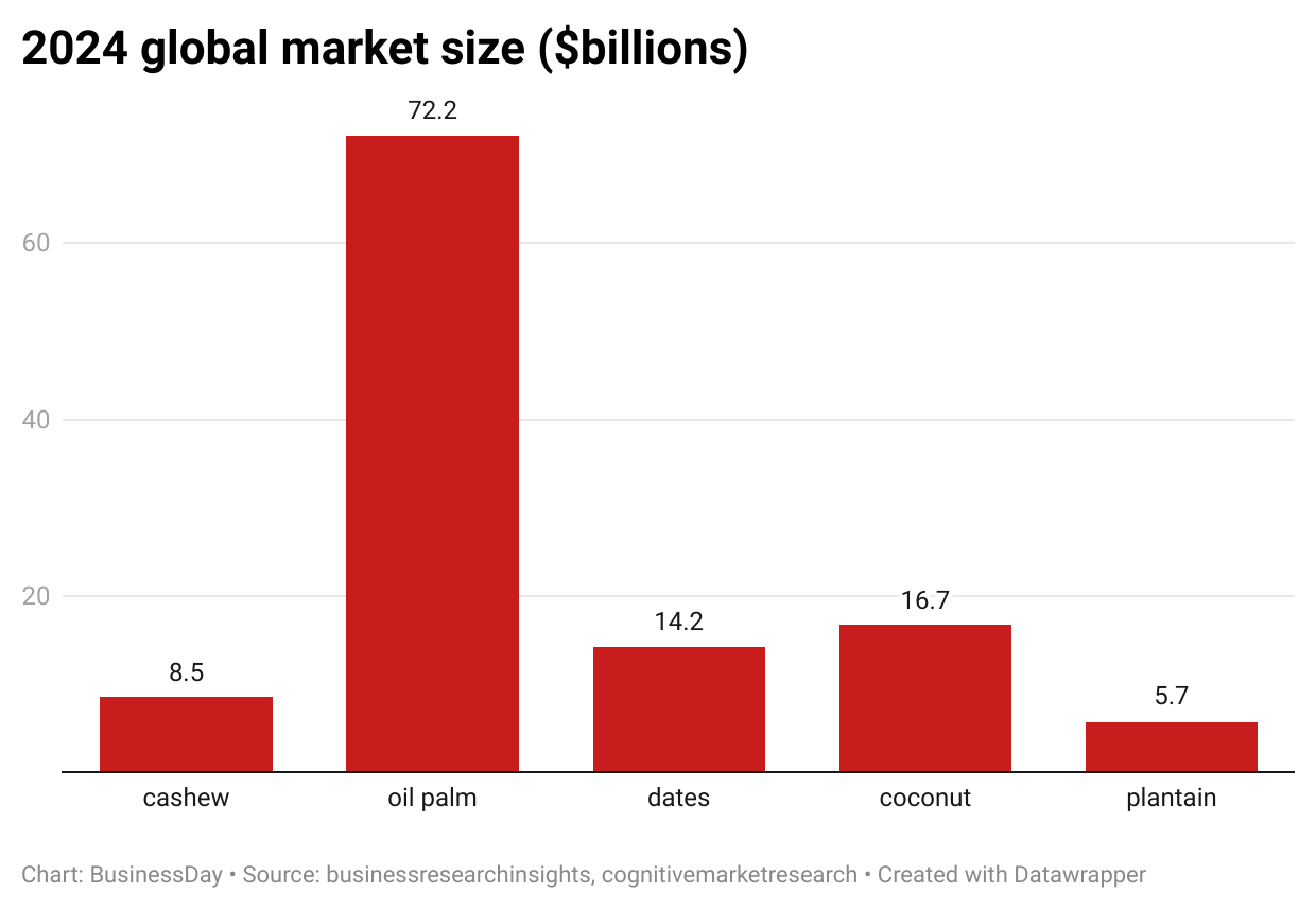 Global Market size 