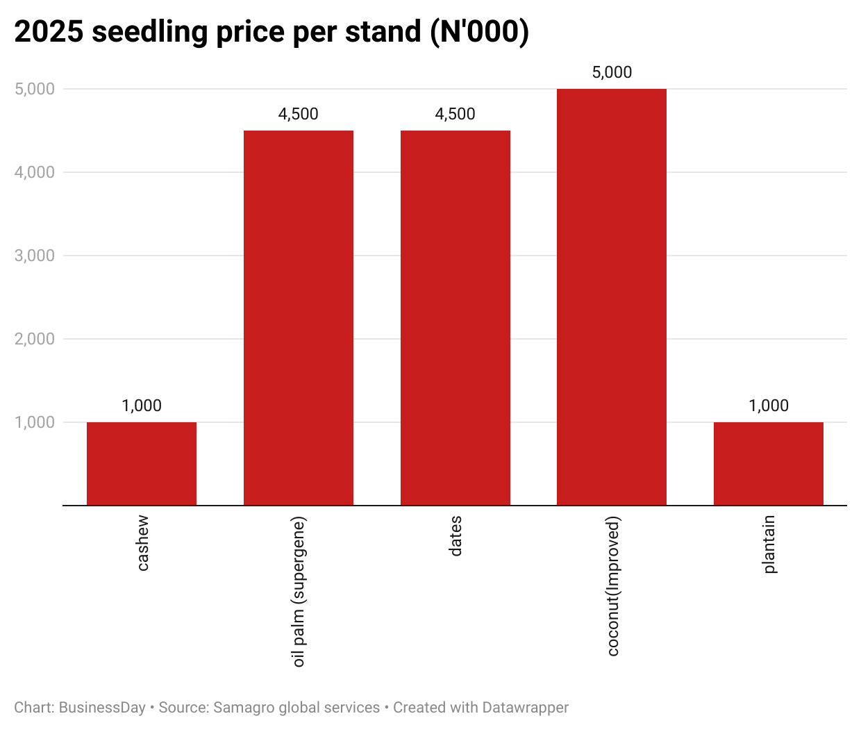 seedling prices 