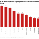 10 most expensive signings of 2025 January transfer window with combined €524m valuation