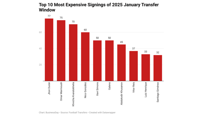10 most expensive signings of 2025 January transfer window with combined €524m valuation