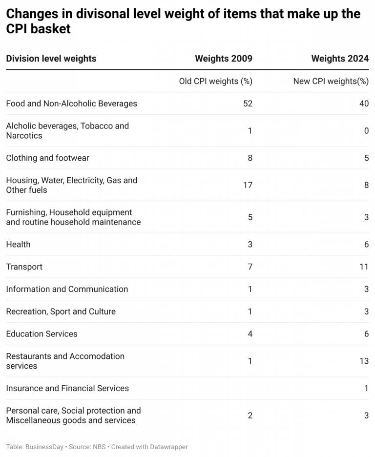 Nigeria’s data integrity on the line ahead GDP, inflation rebasing