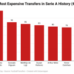 From Ronaldo to Osimhen: Top seven most expensive transfers in Serie A history