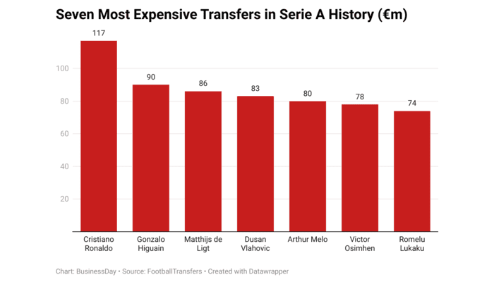 From Ronaldo to Osimhen: Top seven most expensive transfers in Serie A history
