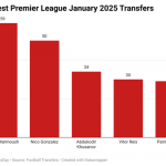 Here are the 5 biggest Premier League January 2025 transfers