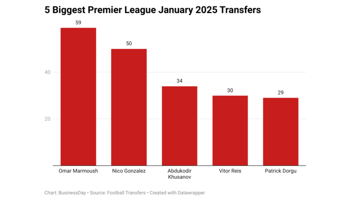 Here are the 5 biggest Premier League January 2025 transfers