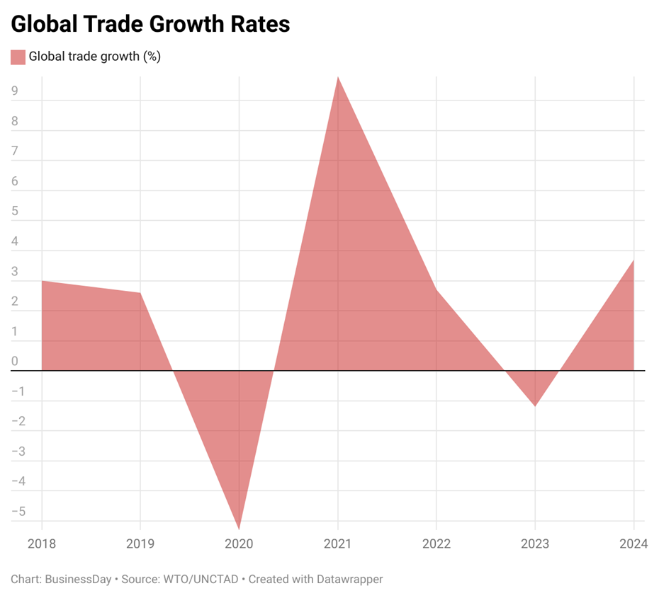 How trade wars threaten Nigeria’s banks and economy