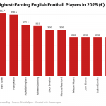 Here are the 10 highest-earning English football players in 2025