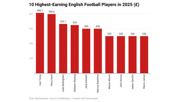 Here are the 10 highest-earning English football players in 2025