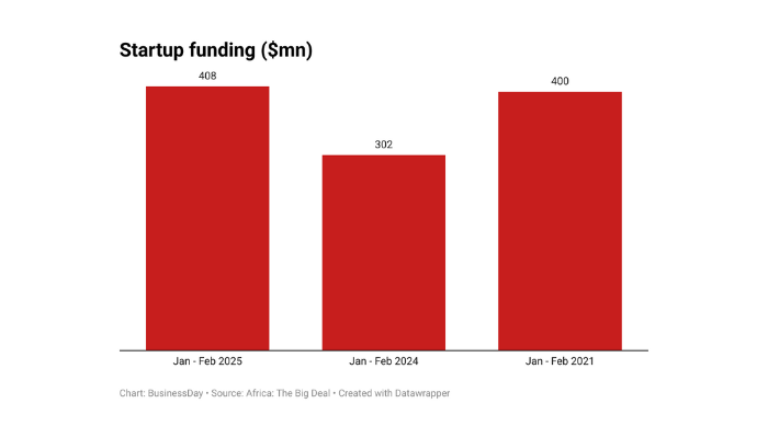 African startups