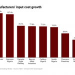 Inflation-infused input cost surge pressures manufacturers