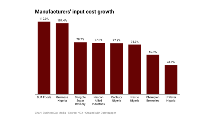 Inflation-infused input cost surge pressures manufacturers