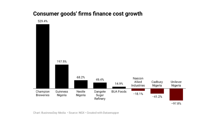 Fast-moving consumer goods firms