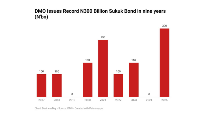 DMO Sukuk bond