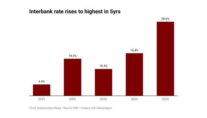 Interbank rate