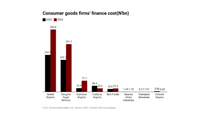 Nigerian consumer goods firms