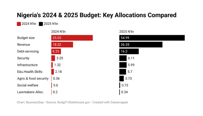 Nigeria's 2025 budget