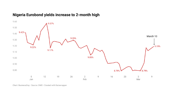 Nigeria's Eurobond