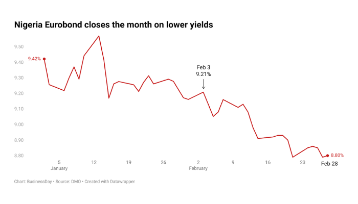 Nigeria's Eurobond market