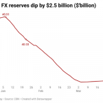 Nigeria’s external reserves