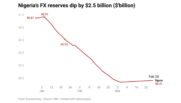 Nigeria’s external reserves