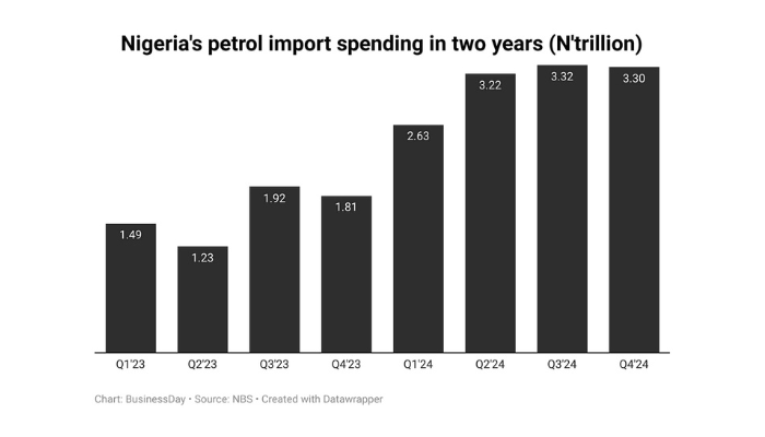 Nigeria's petrol imports