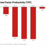Nigeria’s productivity