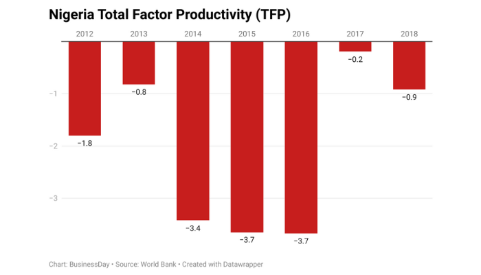 Nigeria’s productivity