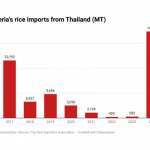 Nigeria’s rice imports from Thailand