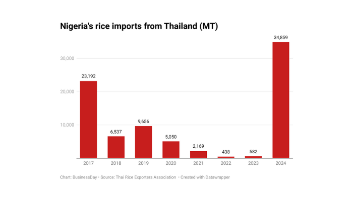 Nigeria’s rice imports from Thailand