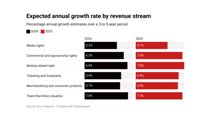 Nigeria’s sports industry