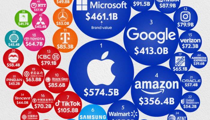 The world’s 10 most valuable brands in 2025