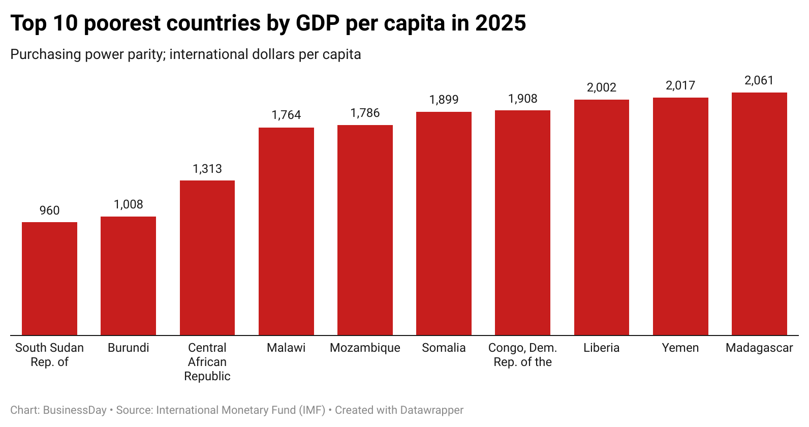 Poorest countries