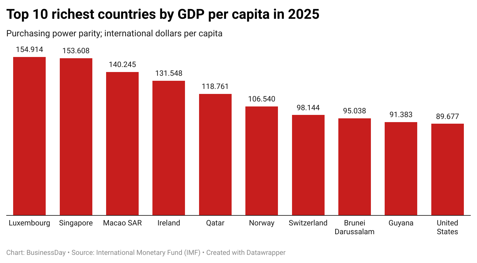 Richest countries 