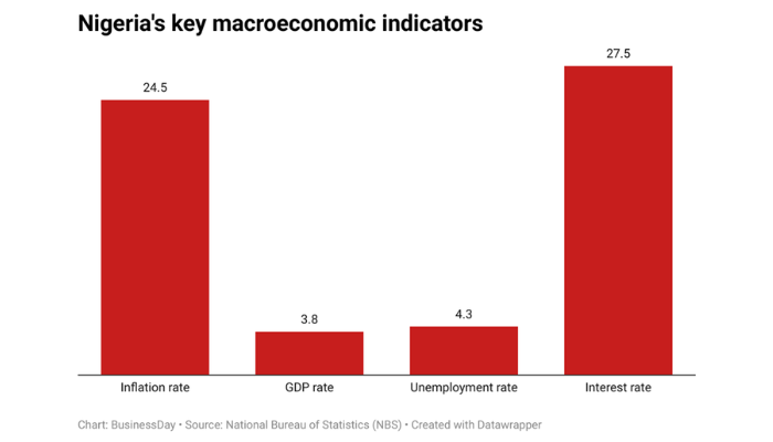 Nigeria’s GDP