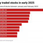 top most traded stocks in NGX