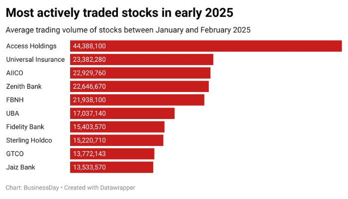 top most traded stocks in NGX