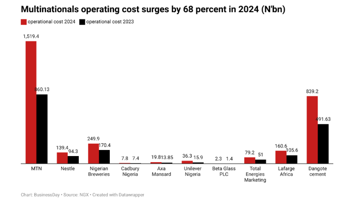 multinationals in Nigeria