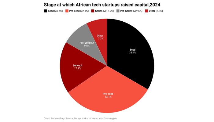 tech startups in Africa