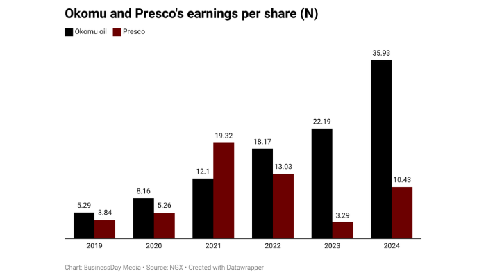Nigeria’s oil palm firms
