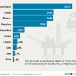 Top 10 oil-producing States in Nigeria by daily crude output