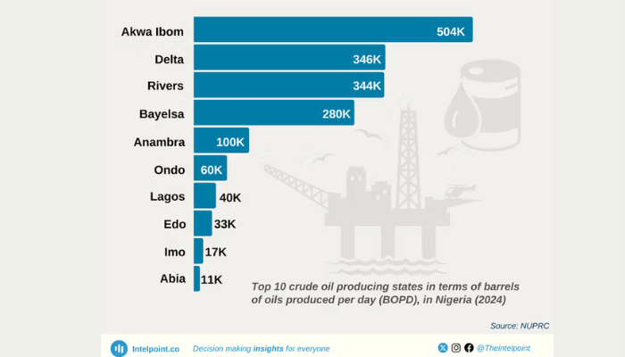 Top 10 oil-producing States in Nigeria by daily crude output