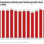 Nigeria's business activity