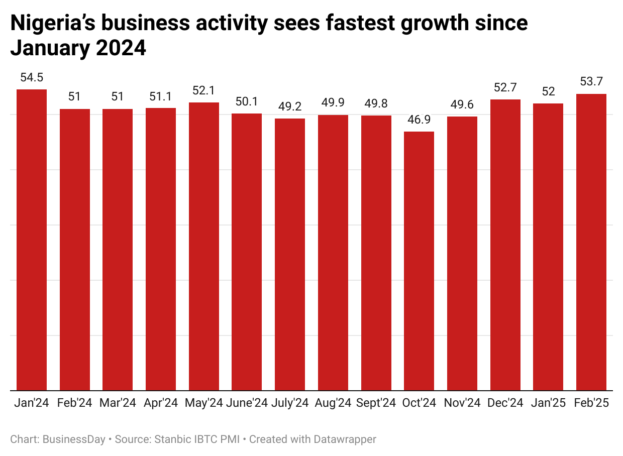Nigeria's business activity
