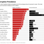 Nigeria's politics corruption prevalence index