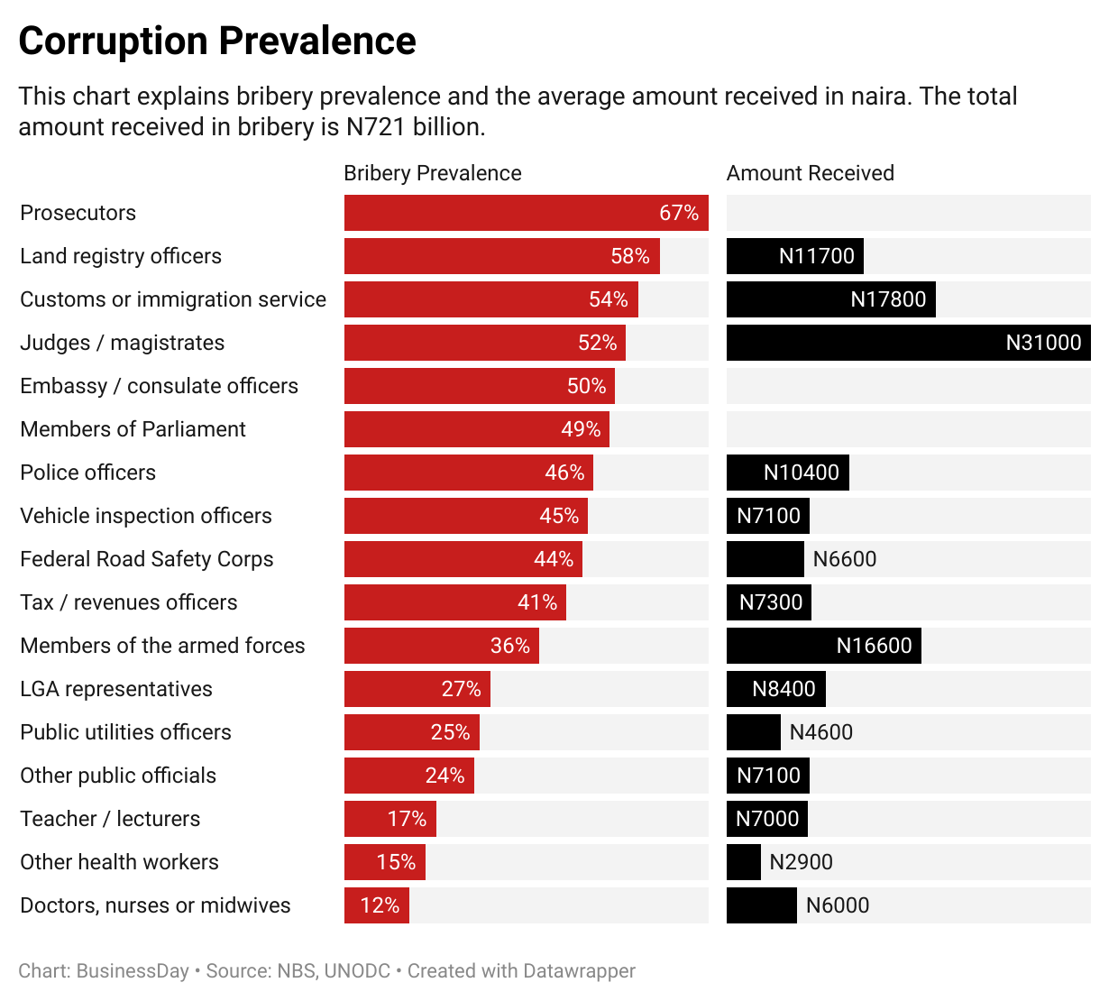 Nigeria's politics corruption prevalence index