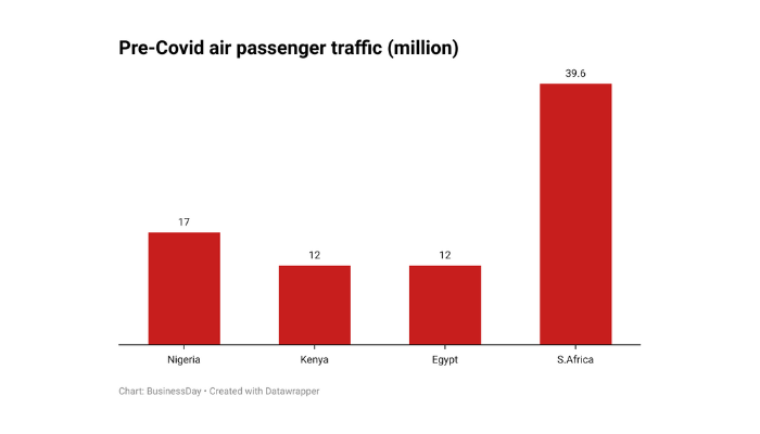 Air passenger traffic in Nigeria