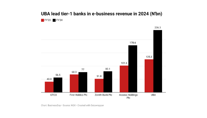 Banks electronic businesses