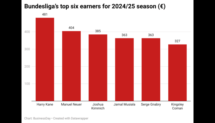 Top six highest-paid players in Bundesliga for 2024/25 season
