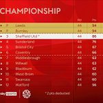 Leeds United and Burnley seal promotion to Premier League