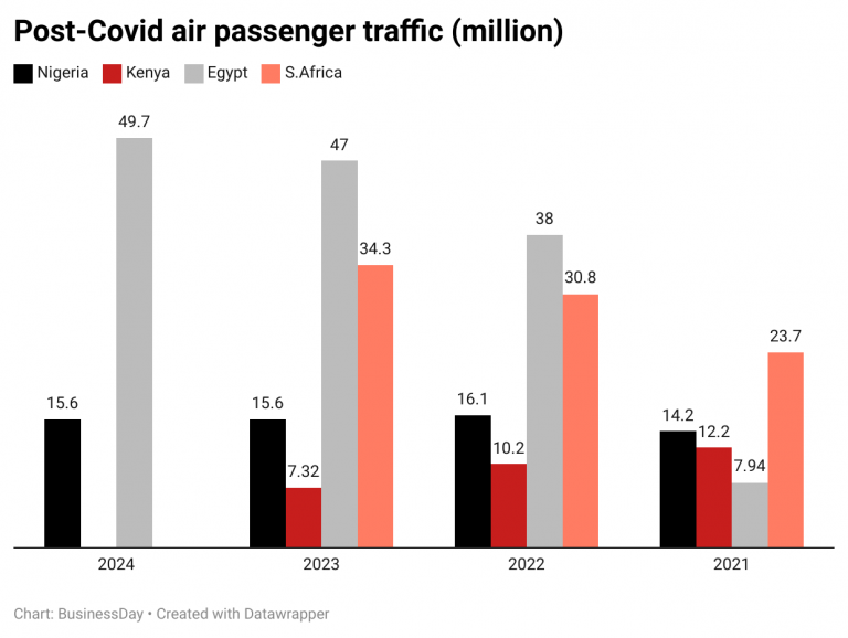 Air traffic yet to hit pre-COVID heights on squeezed incomes